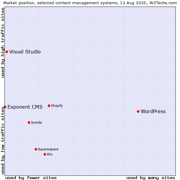 Market position of WordPress vs. Visual Studio vs. Exponent CMS