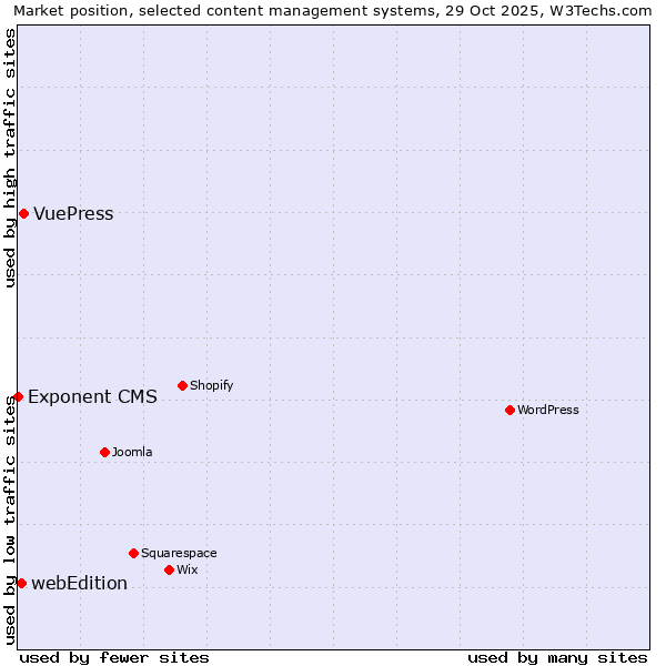 Market position of VuePress vs. webEdition vs. Exponent CMS
