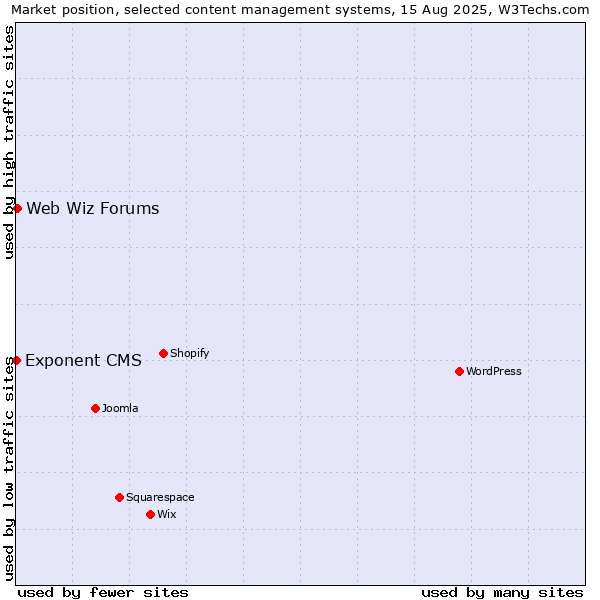 Market position of Web Wiz Forums vs. Exponent CMS