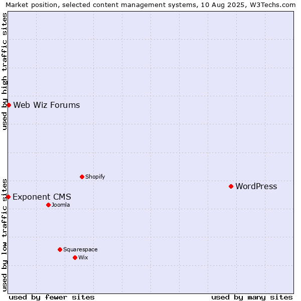 Market position of WordPress vs. Web Wiz Forums vs. Exponent CMS