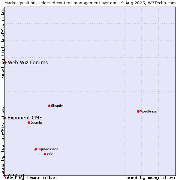 Market position of Web Wiz Forums vs. Exponent CMS vs. Yo!Kart