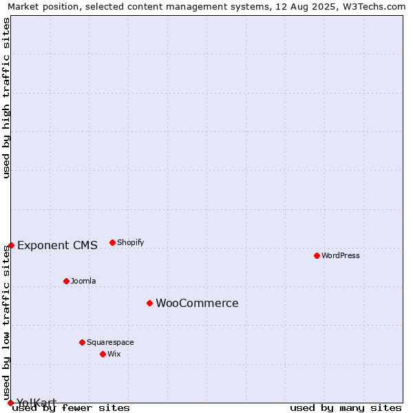 Market position of WooCommerce vs. Exponent CMS vs. Yo!Kart
