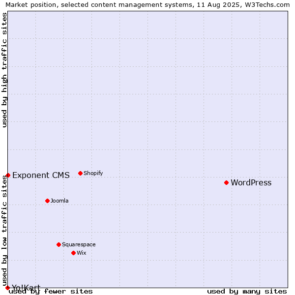 Market position of WordPress vs. Exponent CMS vs. Yo!Kart