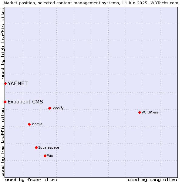 Market position of YAF.NET vs. Exponent CMS