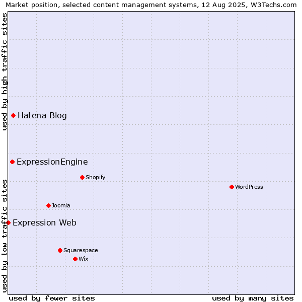 Market position of Hatena Blog vs. ExpressionEngine vs. Expression Web
