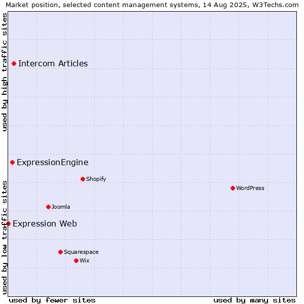 Market position of Intercom Articles vs. ExpressionEngine vs. Expression Web
