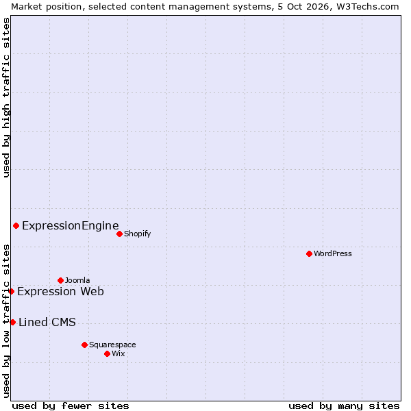 Market position of ExpressionEngine vs. Lined CMS vs. Expression Web
