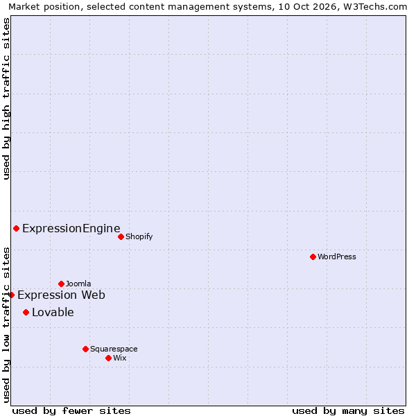 Market position of Lovable vs. ExpressionEngine vs. Expression Web