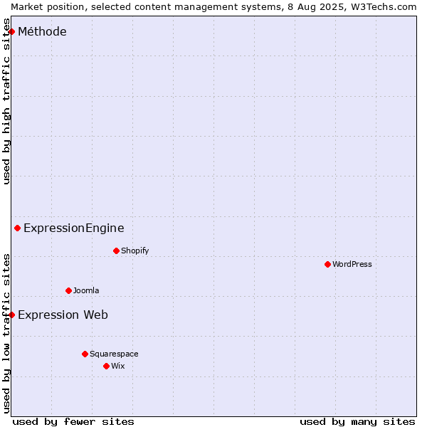 Market position of ExpressionEngine vs. Expression Web vs. Méthode