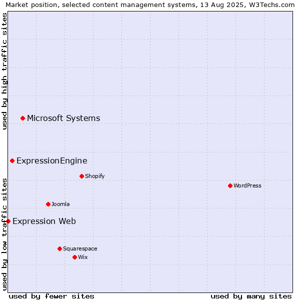 Market position of Microsoft Systems vs. ExpressionEngine vs. Expression Web