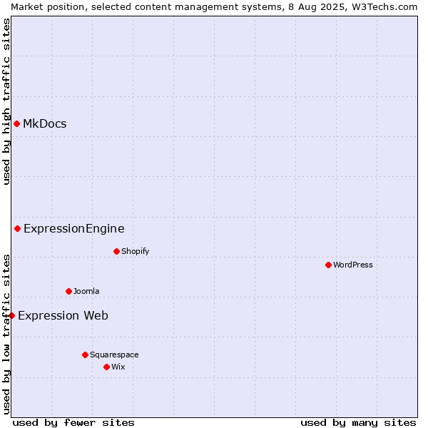 Market position of ExpressionEngine vs. MkDocs vs. Expression Web