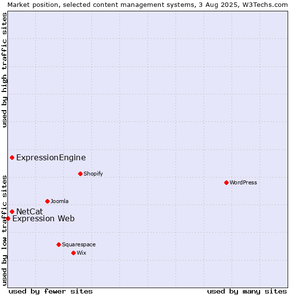 Market position of ExpressionEngine vs. NetCat vs. Expression Web