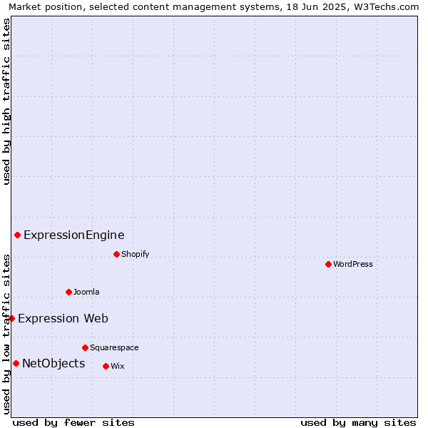 Market position of ExpressionEngine vs. NetObjects vs. Expression Web