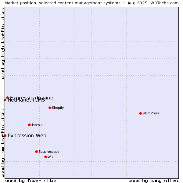 Market position of ExpressionEngine vs. NetPlanet iCMS vs. Expression Web