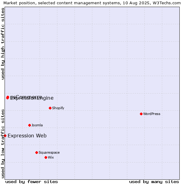 Market position of osCommerce vs. ExpressionEngine vs. Expression Web