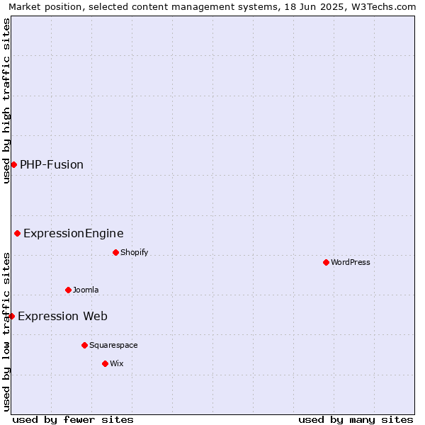 Market position of ExpressionEngine vs. PHP-Fusion vs. Expression Web