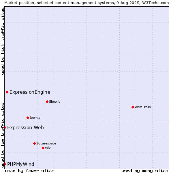 Market position of ExpressionEngine vs. PHPMyWind vs. Expression Web