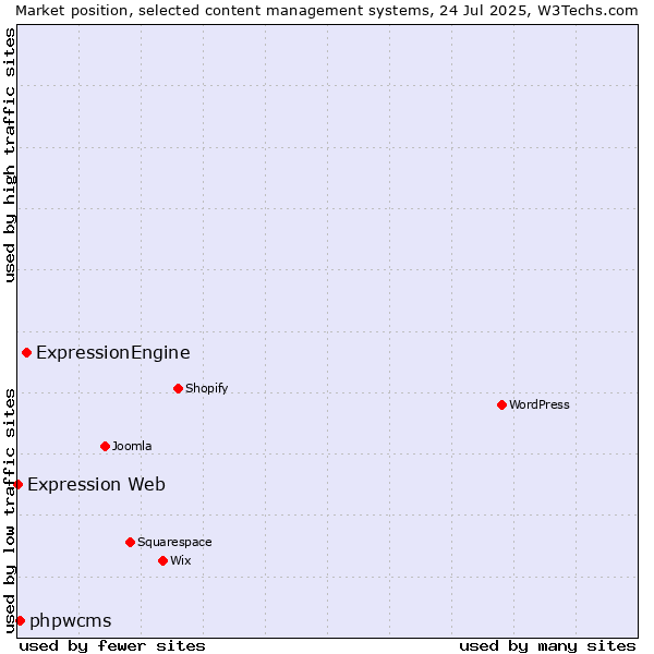 Market position of ExpressionEngine vs. phpwcms vs. Expression Web