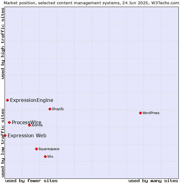 Market position of ProcessWire vs. ExpressionEngine vs. Expression Web