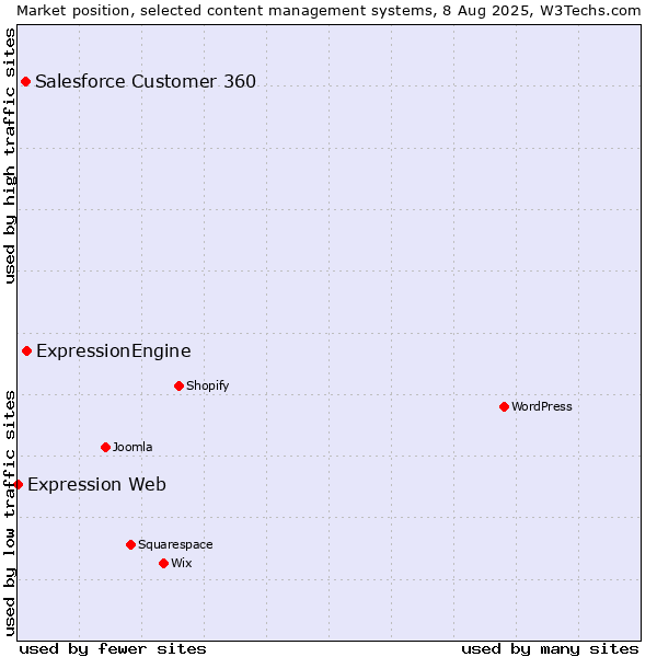 Market position of ExpressionEngine vs. Salesforce Customer 360 vs. Expression Web