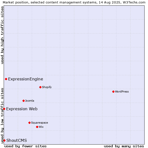 Market position of ExpressionEngine vs. ShoutCMS vs. Expression Web