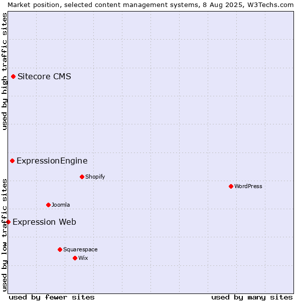 Market position of Sitecore CMS vs. ExpressionEngine vs. Expression Web