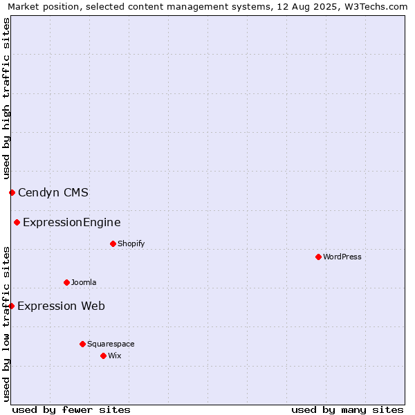 Market position of ExpressionEngine vs. Cendyn CMS vs. Expression Web