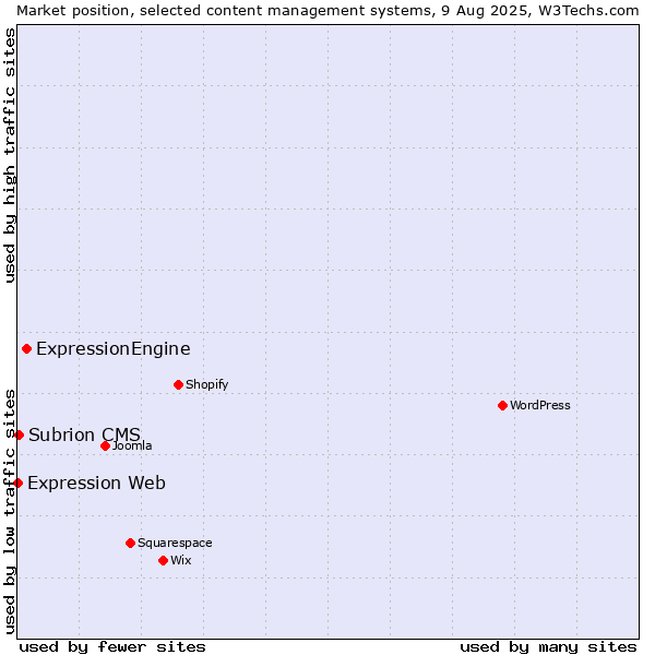 Market position of ExpressionEngine vs. Subrion CMS vs. Expression Web