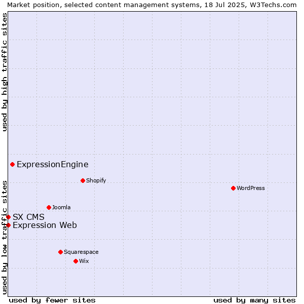 Market position of ExpressionEngine vs. Expression Web vs. SX CMS