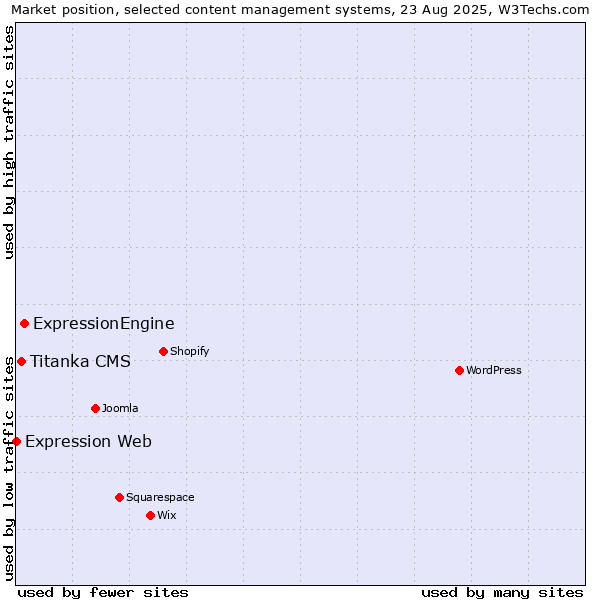 Market position of ExpressionEngine vs. Titanka CMS vs. Expression Web