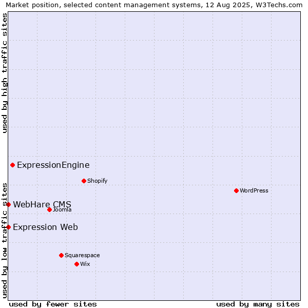 Market position of ExpressionEngine vs. Expression Web vs. WebHare CMS