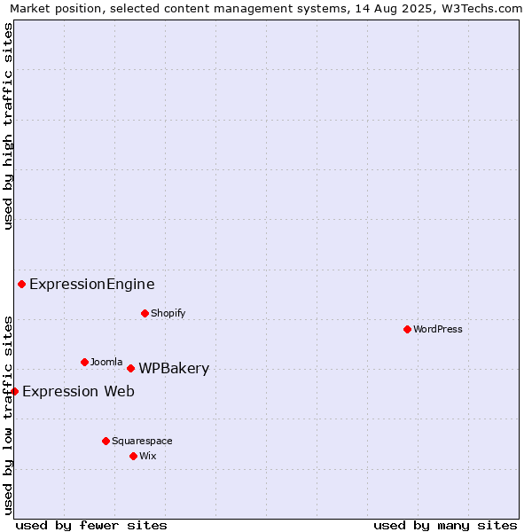 Market position of WPBakery vs. ExpressionEngine vs. Expression Web