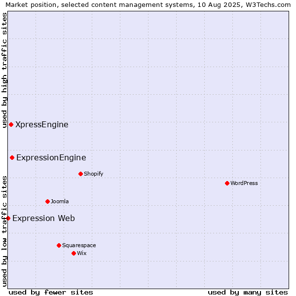 Market position of ExpressionEngine vs. XpressEngine vs. Expression Web