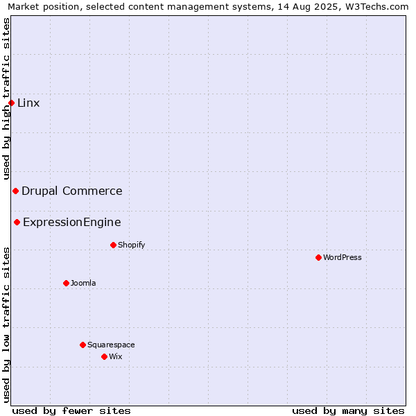 Market position of ExpressionEngine vs. Drupal Commerce vs. Linx