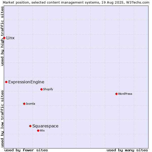 Market position of Squarespace vs. ExpressionEngine vs. Linx