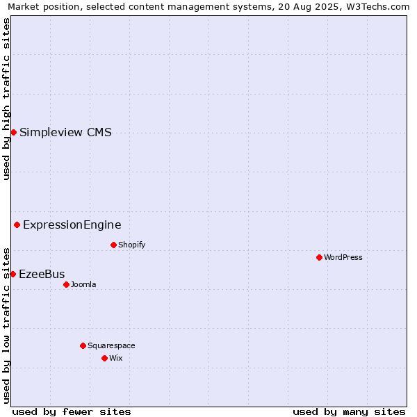 Market position of ExpressionEngine vs. Simpleview CMS vs. EzeeBus