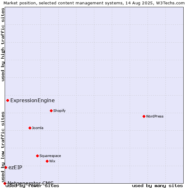 Market position of ExpressionEngine vs. ezEIP vs. Netgenerator CMS