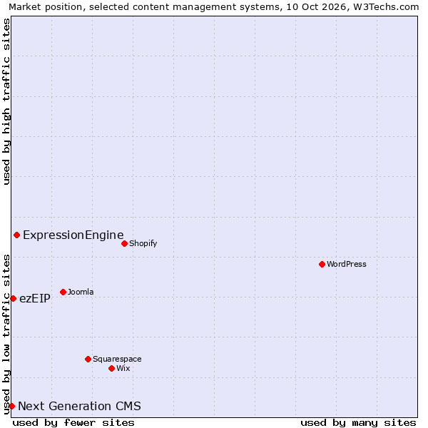 Market position of ExpressionEngine vs. ezEIP vs. Next Generation CMS