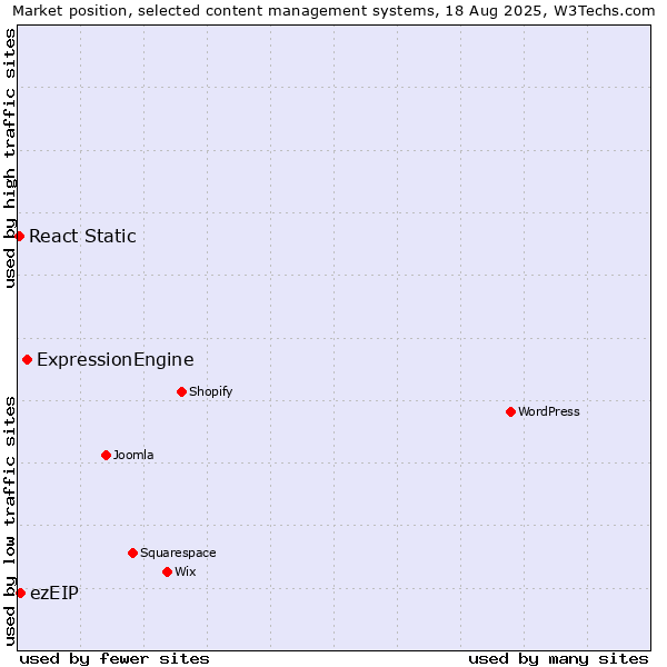 Market position of ExpressionEngine vs. ezEIP vs. React Static