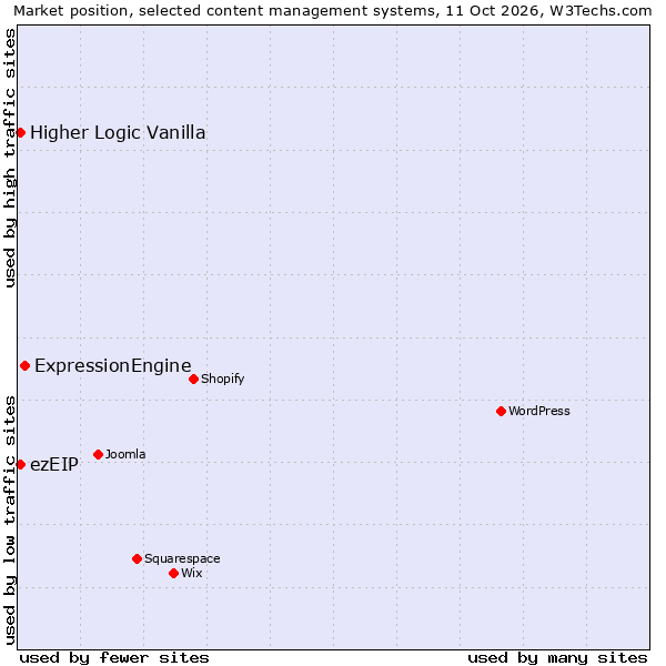 Market position of ExpressionEngine vs. ezEIP vs. Higher Logic Vanilla