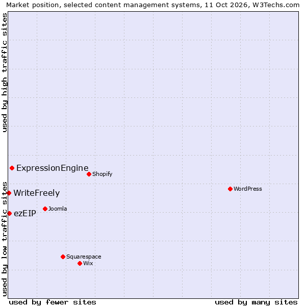 Market position of ExpressionEngine vs. ezEIP vs. WriteFreely