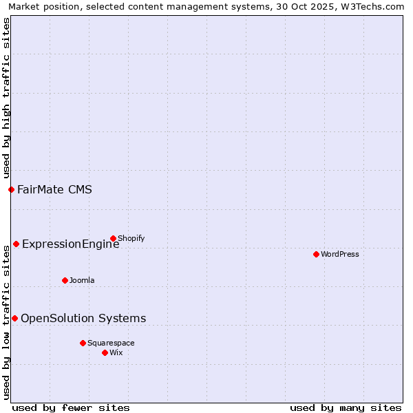 Market position of ExpressionEngine vs. OpenSolution Systems vs. FairMate CMS