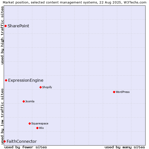 Market position of ExpressionEngine vs. SharePoint vs. FaithConnector