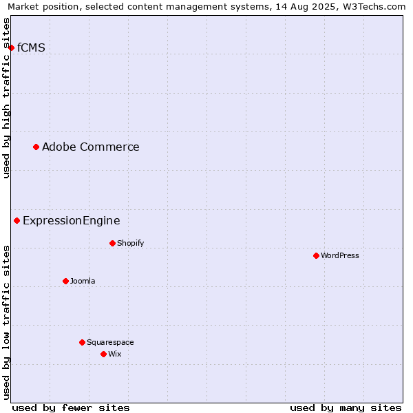 Market position of Adobe Commerce vs. ExpressionEngine vs. fCMS