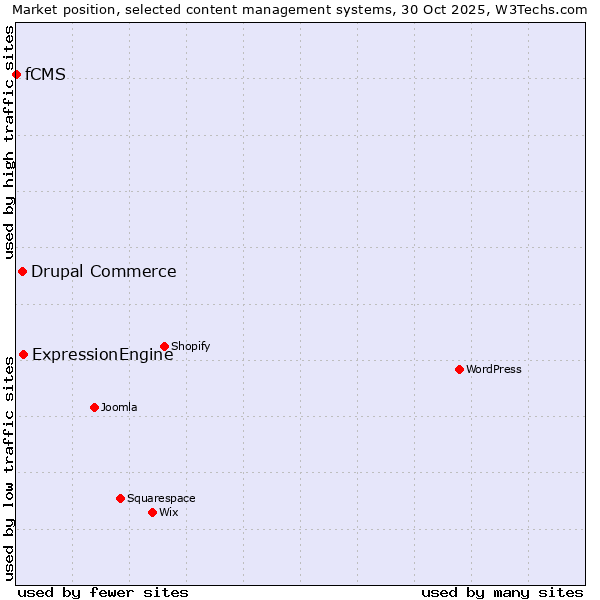 Market position of ExpressionEngine vs. Drupal Commerce vs. fCMS