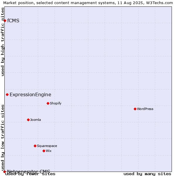 Market position of ExpressionEngine vs. fCMS vs. Netgenerator CMS