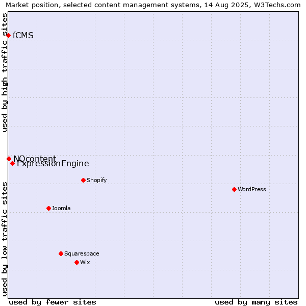 Market position of ExpressionEngine vs. NQcontent vs. fCMS