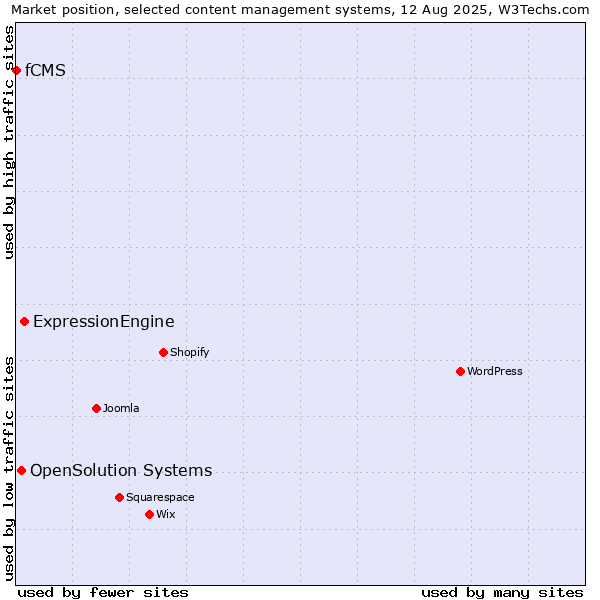 Market position of ExpressionEngine vs. OpenSolution Systems vs. fCMS