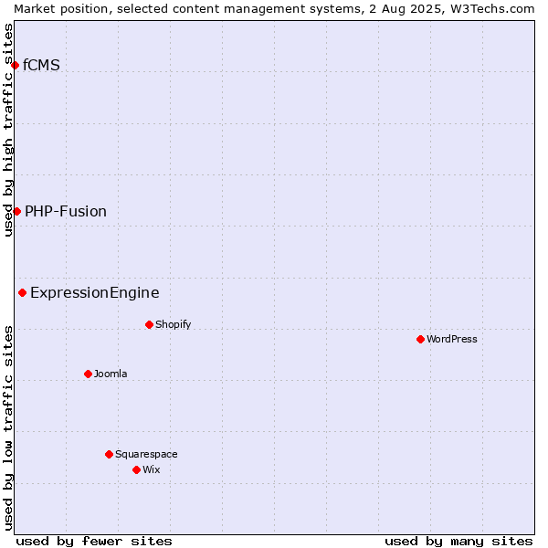 Market position of ExpressionEngine vs. PHP-Fusion vs. fCMS