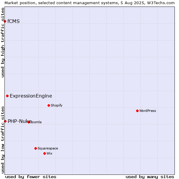 Market position of ExpressionEngine vs. PHP-Nuke vs. fCMS